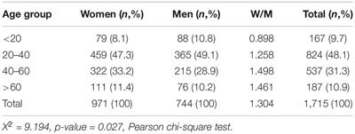 Clinical Features of <mark class="highlighted">Urticaria</mark>: Results From a Hospital-Based Multicenter Study in China